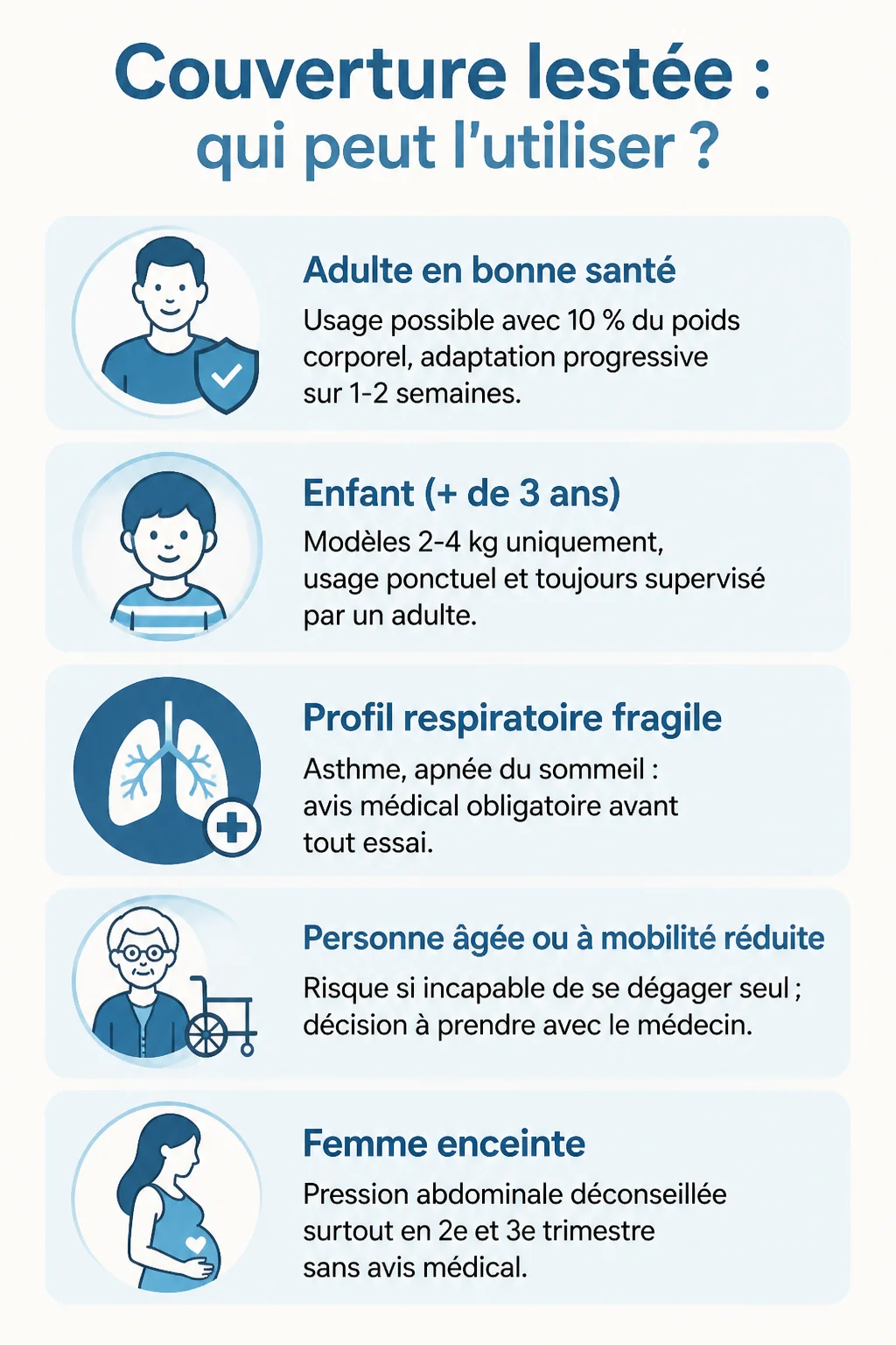 Couverture lestée : qui peut l'utiliser ? : Adulte en bonne santé, Enfant (+ de 3 ans), Profil respiratoire fragile, Personne âgée ou à mobilité réduite, Femme enceinte